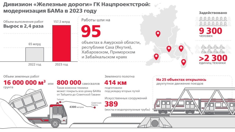 Инфографика Нацпроектстрой - модернизация БАМа